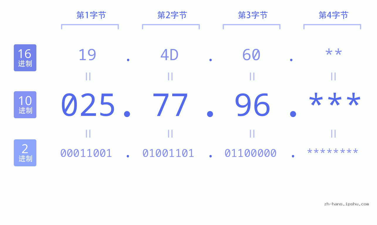 IP地址:025.77.96 数据结构图 二进制 十进制 十六进制 IPv4: 025.77.96 网络类型 网络号 主机号
