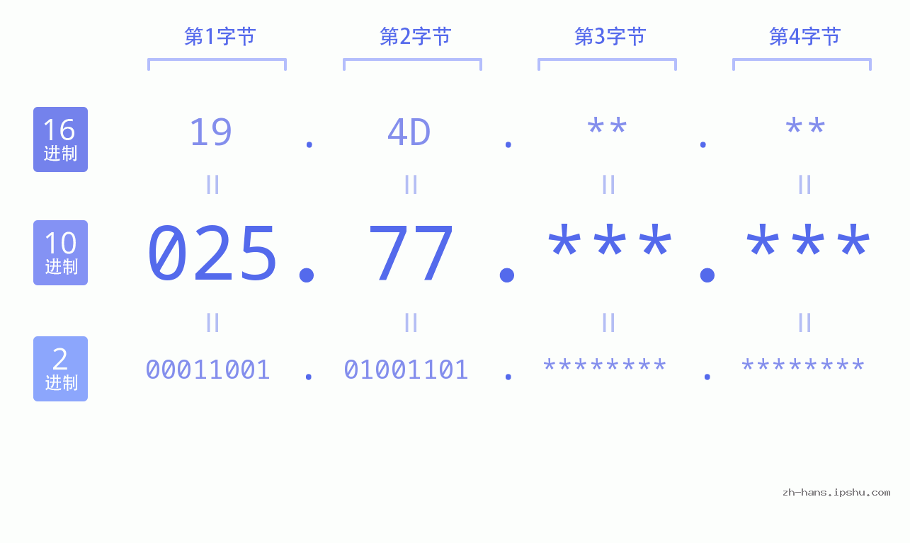 IP地址:025.77 数据结构图 二进制 十进制 十六进制 IPv4: 025.77 网络类型 网络号 主机号