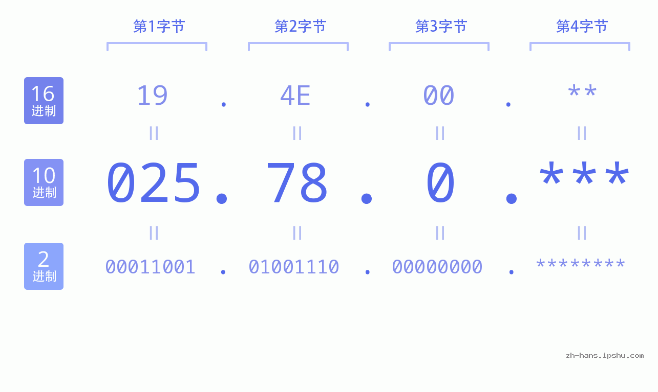 IP地址:025.78.0 数据结构图 二进制 十进制 十六进制 IPv4: 025.78.0 网络类型 网络号 主机号