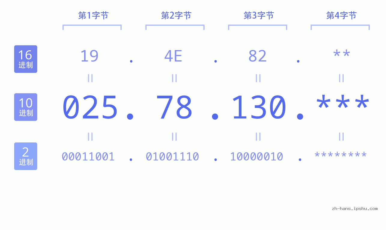IP地址:025.78.130 数据结构图 二进制 十进制 十六进制 IPv4: 025.78.130 网络类型 网络号 主机号