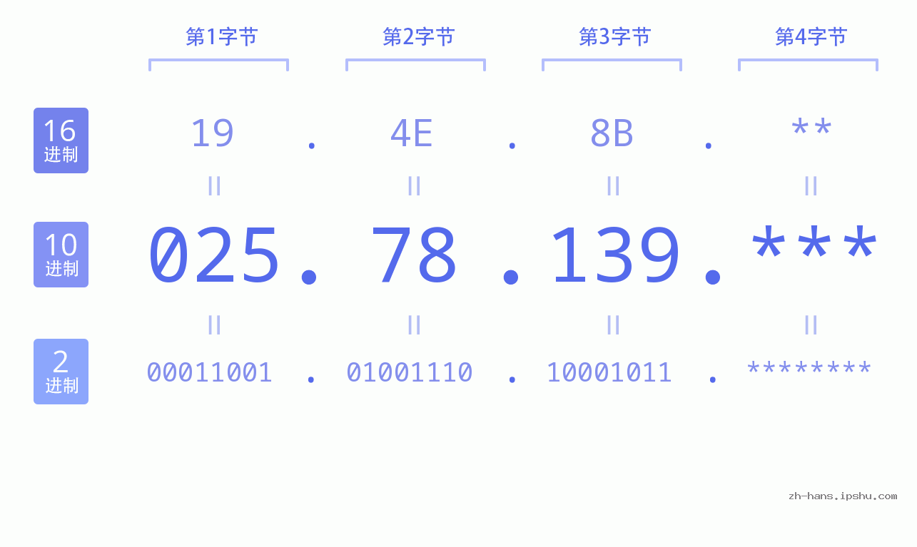 IP地址:025.78.139 数据结构图 二进制 十进制 十六进制 IPv4: 025.78.139 网络类型 网络号 主机号