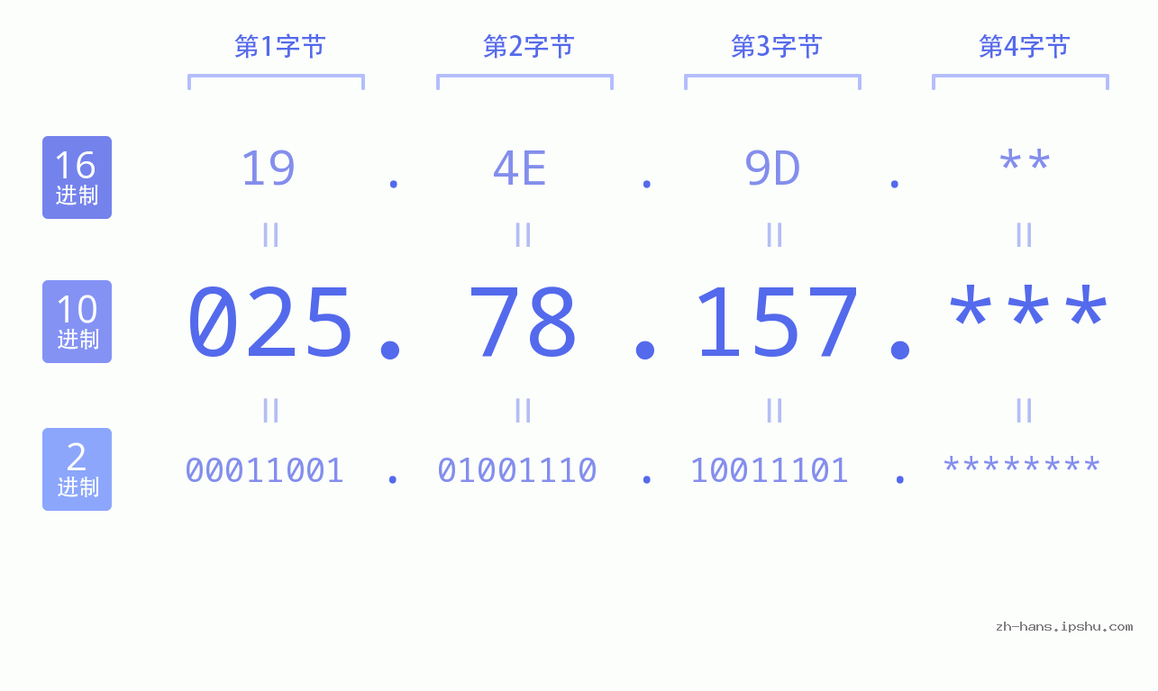 IP地址:025.78.157 数据结构图 二进制 十进制 十六进制 IPv4: 025.78.157 网络类型 网络号 主机号