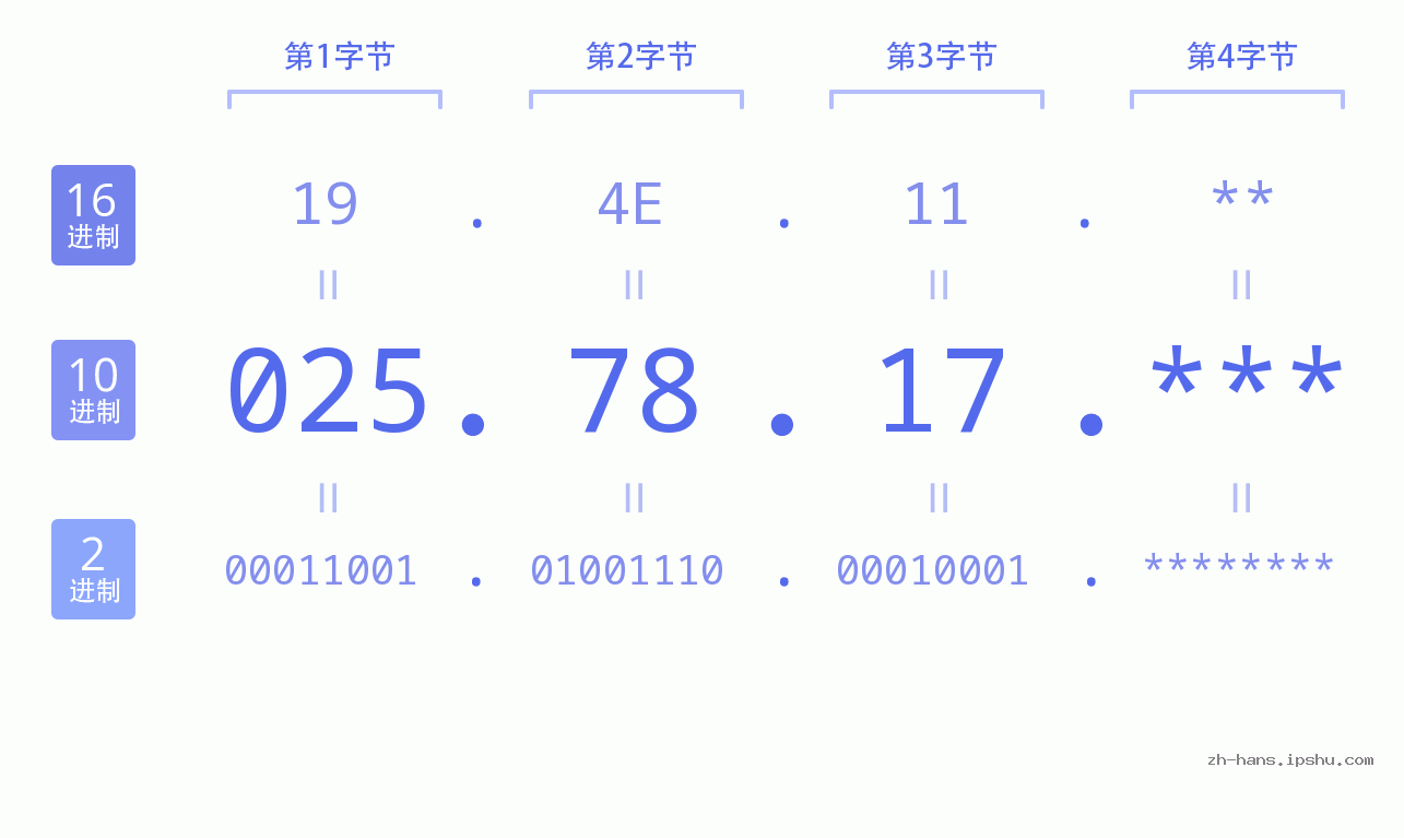 IP地址:025.78.17 数据结构图 二进制 十进制 十六进制 IPv4: 025.78.17 网络类型 网络号 主机号