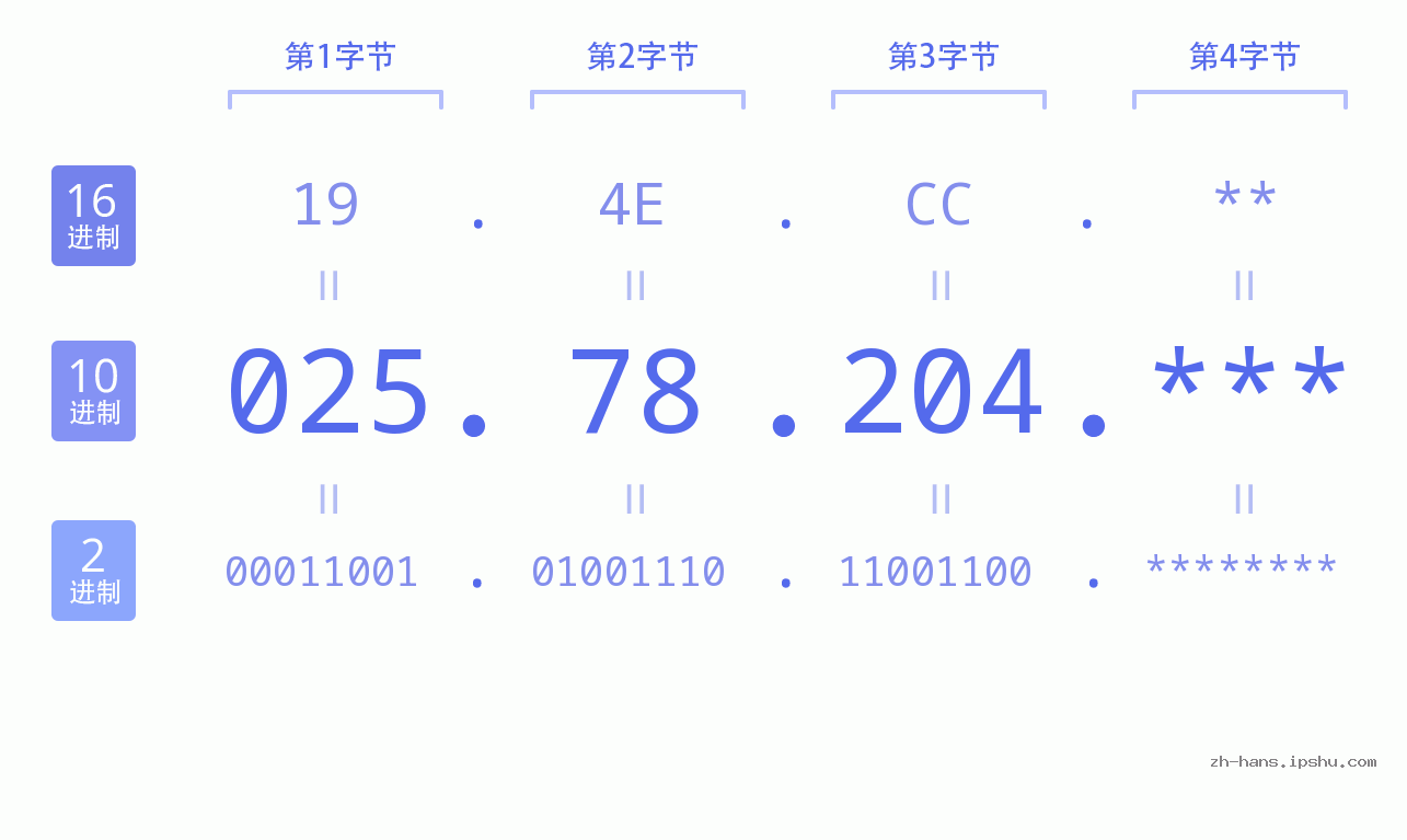 IP地址:025.78.204 数据结构图 二进制 十进制 十六进制 IPv4: 025.78.204 网络类型 网络号 主机号