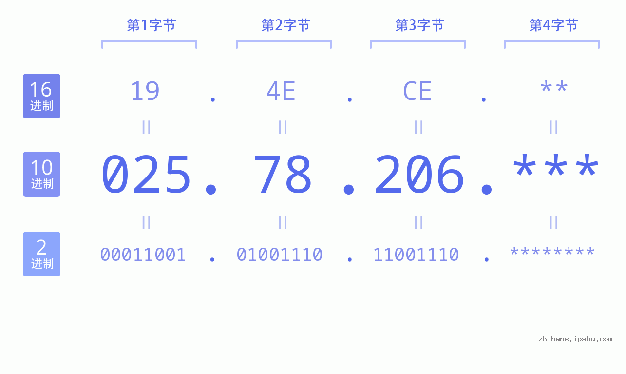 IP地址:025.78.206 数据结构图 二进制 十进制 十六进制 IPv4: 025.78.206 网络类型 网络号 主机号