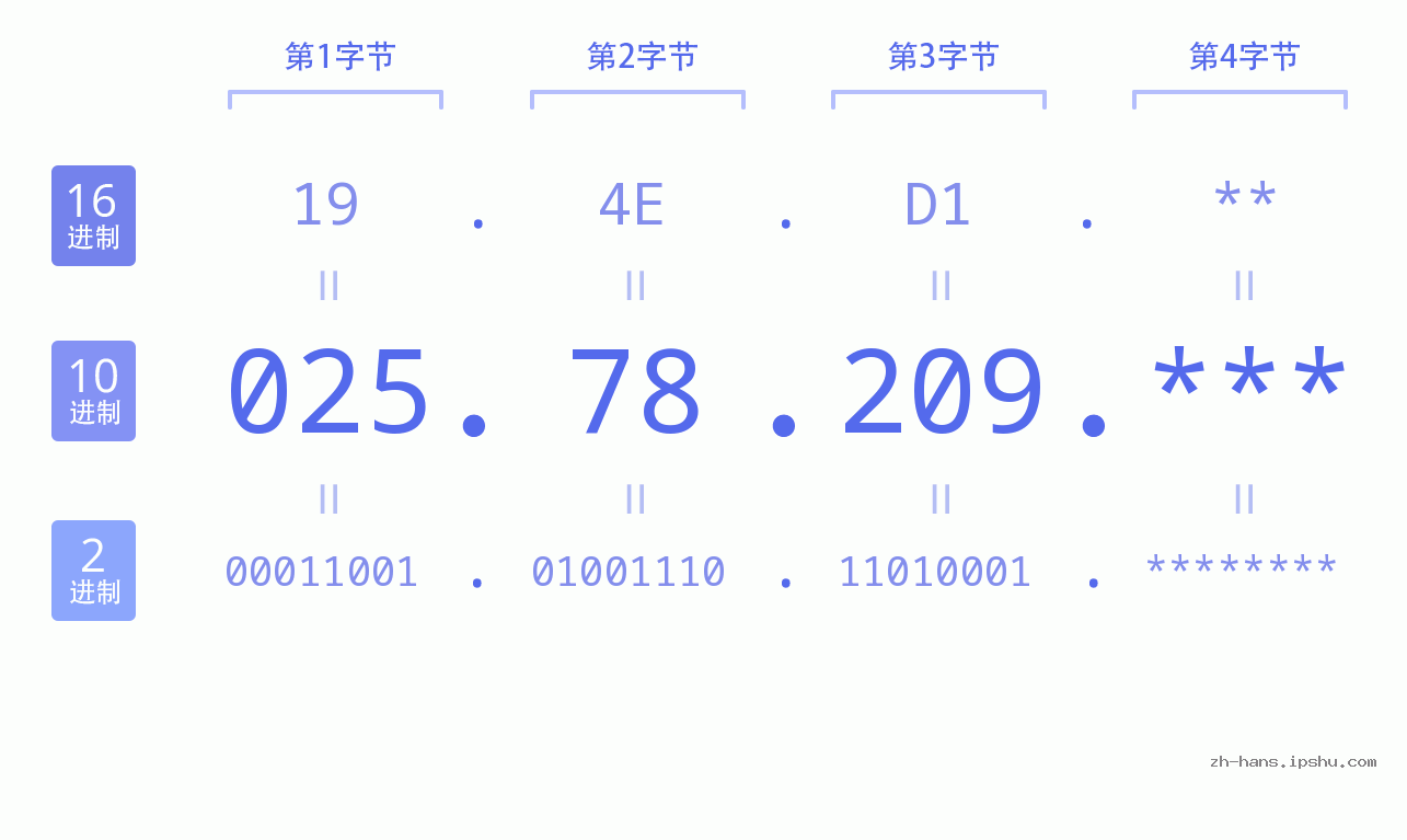 IP地址:025.78.209 数据结构图 二进制 十进制 十六进制 IPv4: 025.78.209 网络类型 网络号 主机号