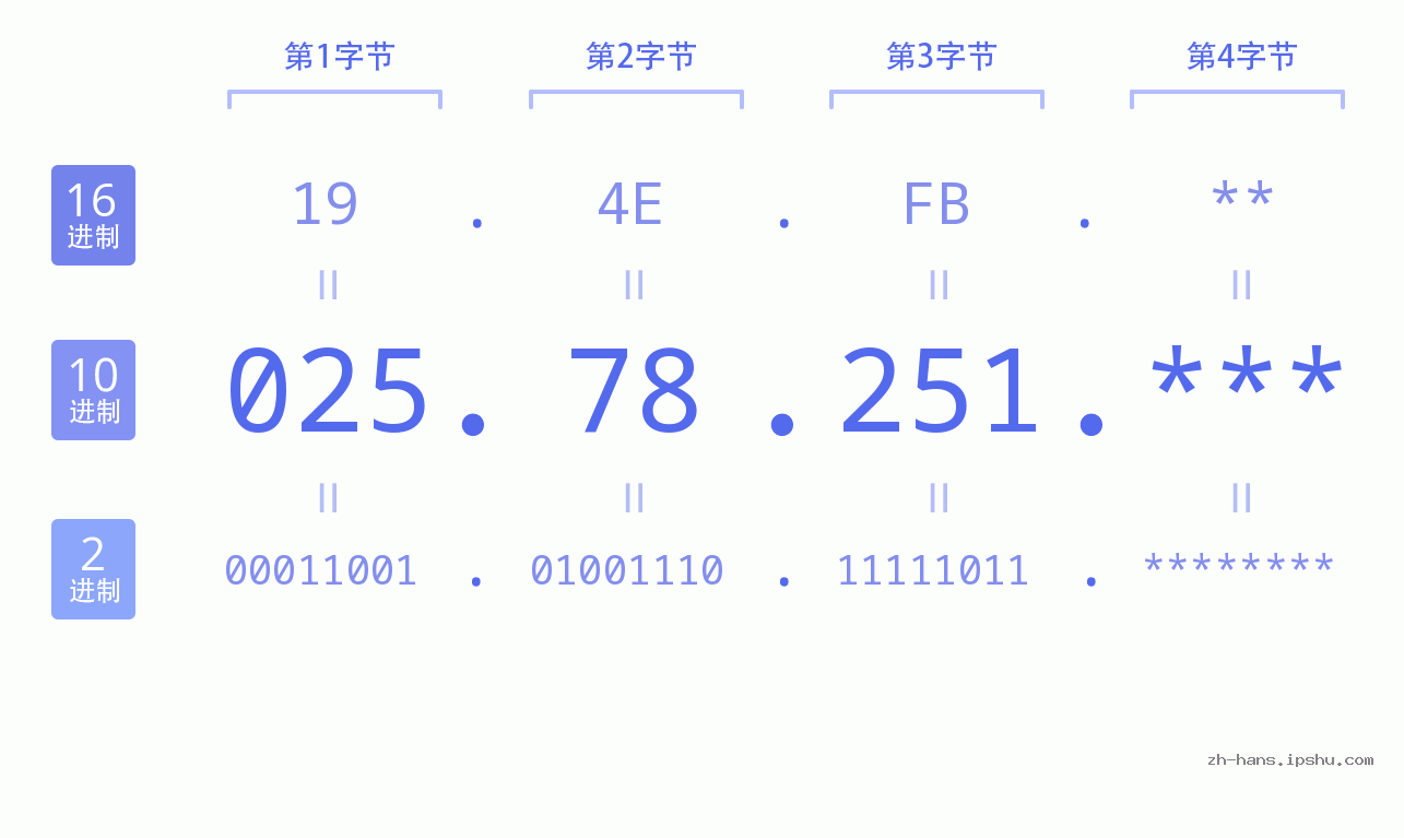 IP地址:025.78.251 数据结构图 二进制 十进制 十六进制 IPv4: 025.78.251 网络类型 网络号 主机号