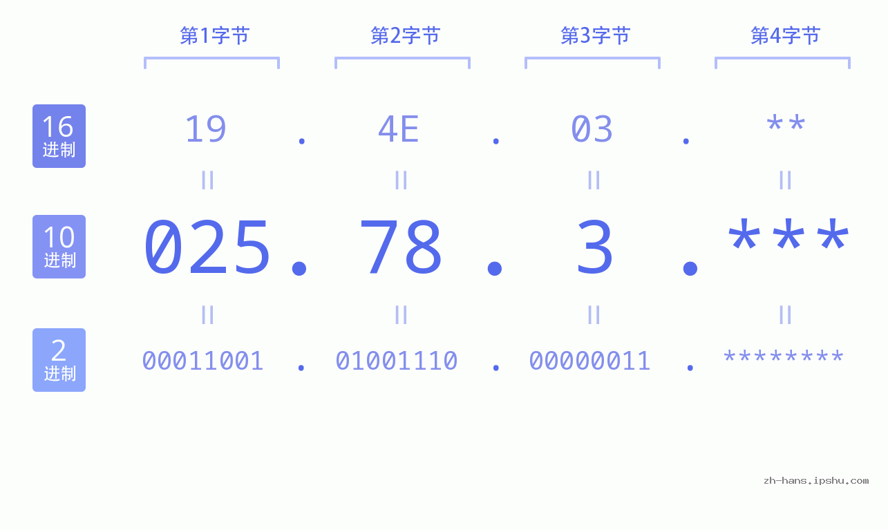 IP地址:025.78.3 数据结构图 二进制 十进制 十六进制 IPv4: 025.78.3 网络类型 网络号 主机号