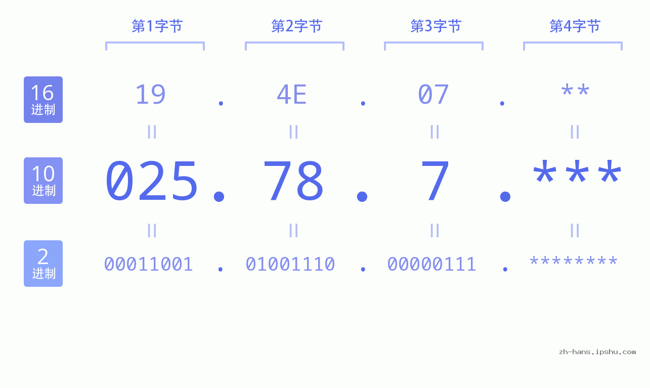IP地址:025.78.7 数据结构图 二进制 十进制 十六进制 IPv4: 025.78.7 网络类型 网络号 主机号