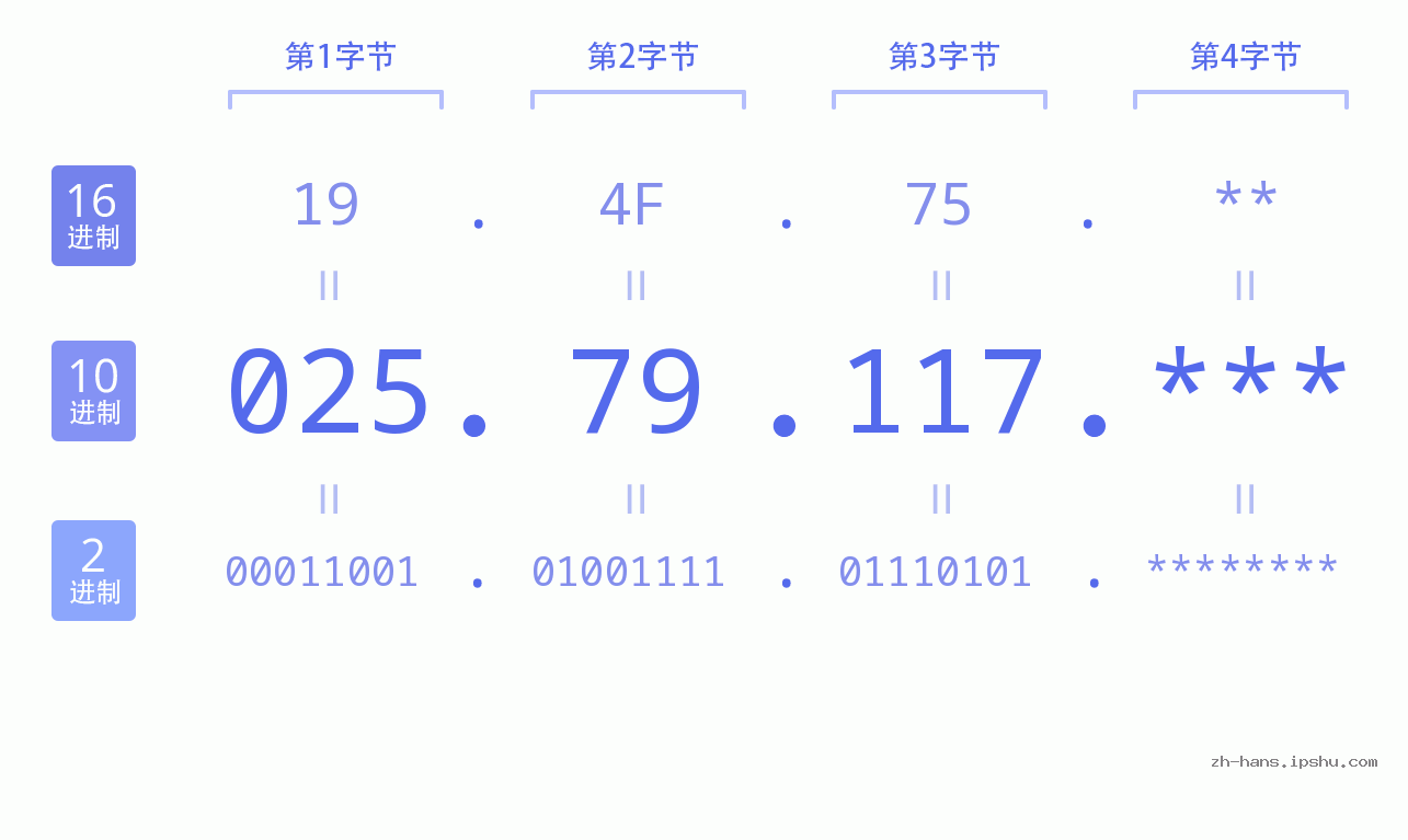 IP地址:025.79.117 数据结构图 二进制 十进制 十六进制 IPv4: 025.79.117 网络类型 网络号 主机号