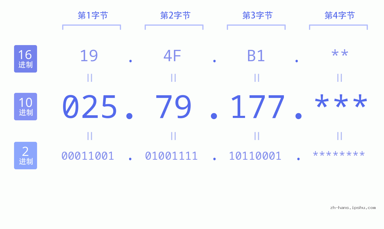 IP地址:025.79.177 数据结构图 二进制 十进制 十六进制 IPv4: 025.79.177 网络类型 网络号 主机号