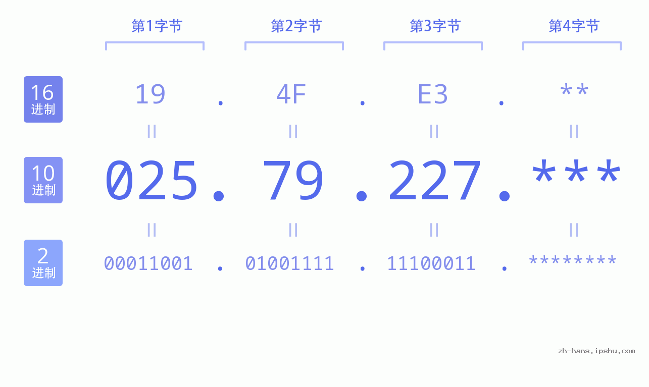 IP地址:025.79.227 数据结构图 二进制 十进制 十六进制 IPv4: 025.79.227 网络类型 网络号 主机号