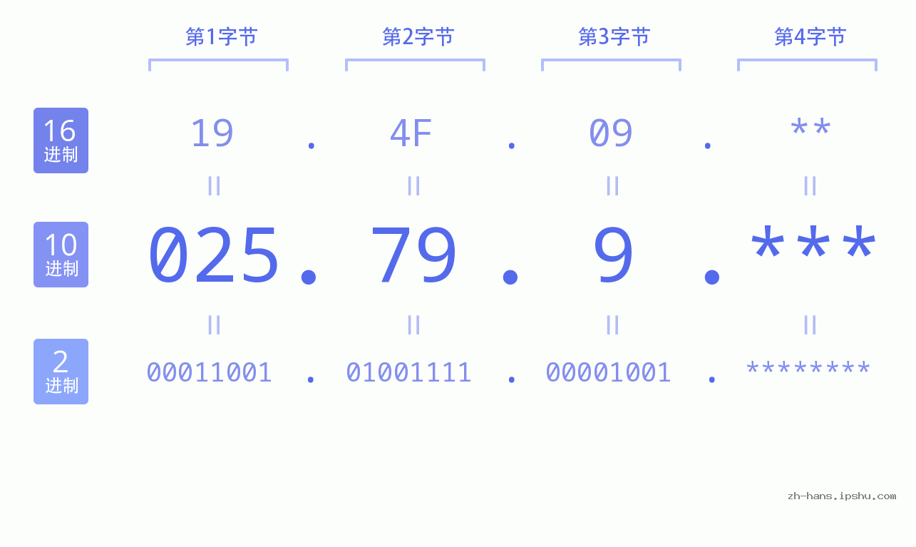 IP地址:025.79.9 数据结构图 二进制 十进制 十六进制 IPv4: 025.79.9 网络类型 网络号 主机号