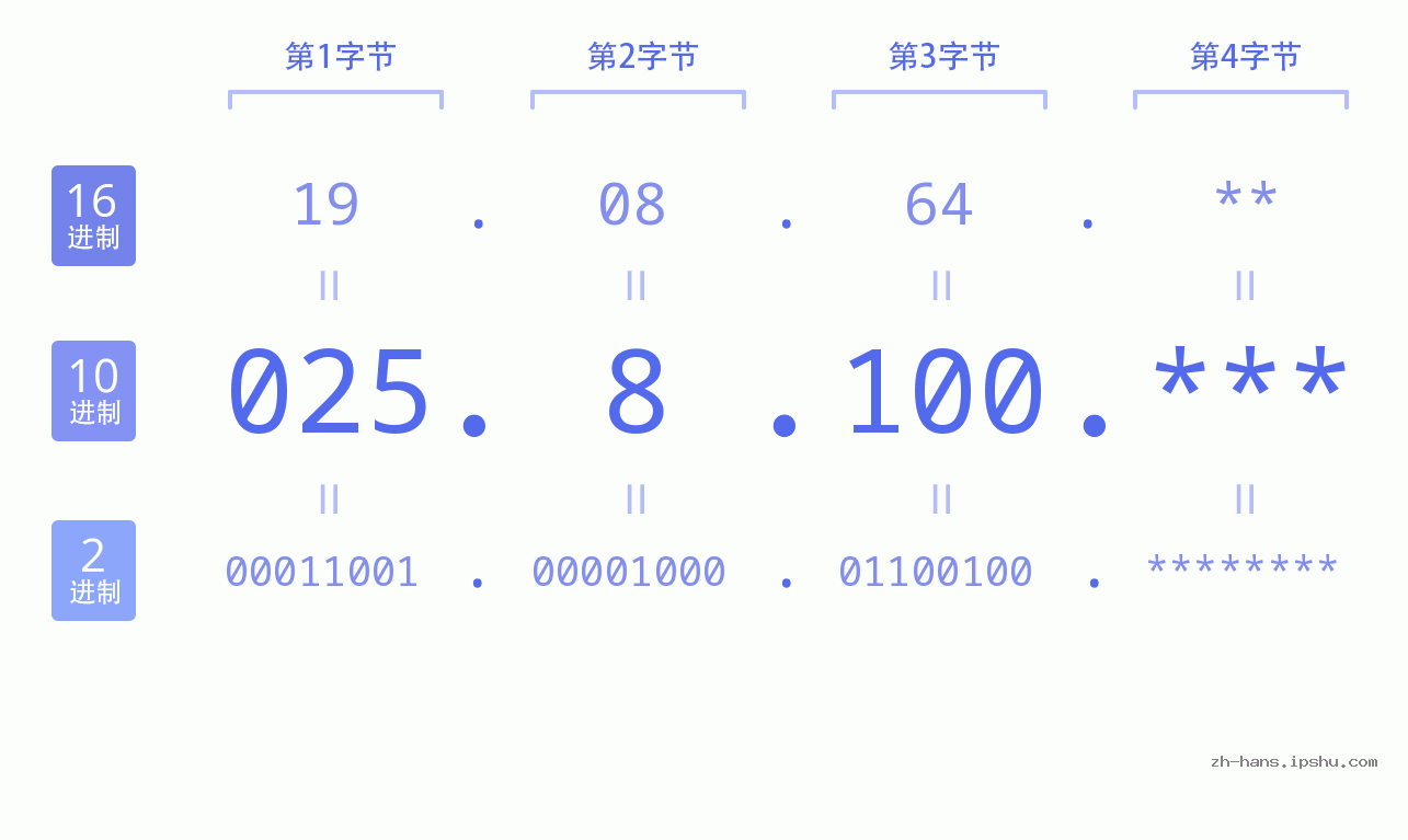 IP地址:025.8.100 数据结构图 二进制 十进制 十六进制 IPv4: 025.8.100 网络类型 网络号 主机号