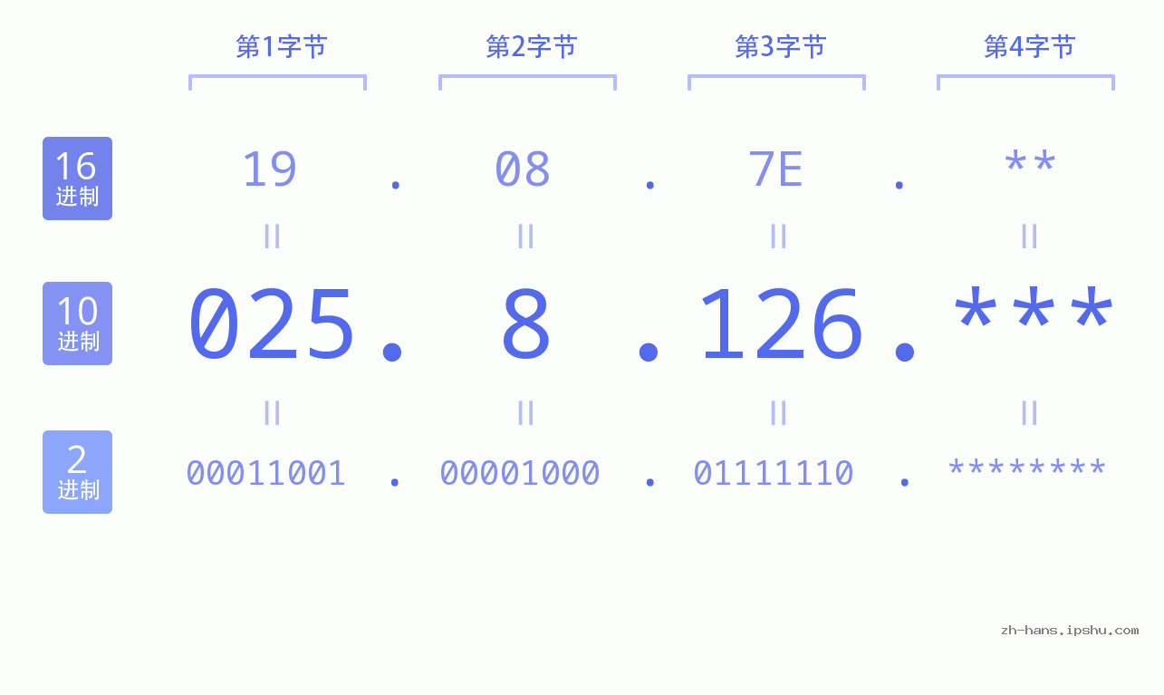 IP地址:025.8.126 数据结构图 二进制 十进制 十六进制 IPv4: 025.8.126 网络类型 网络号 主机号