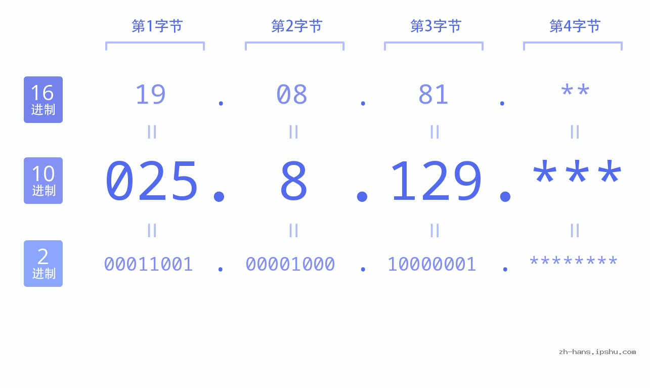 IP地址:025.8.129 数据结构图 二进制 十进制 十六进制 IPv4: 025.8.129 网络类型 网络号 主机号