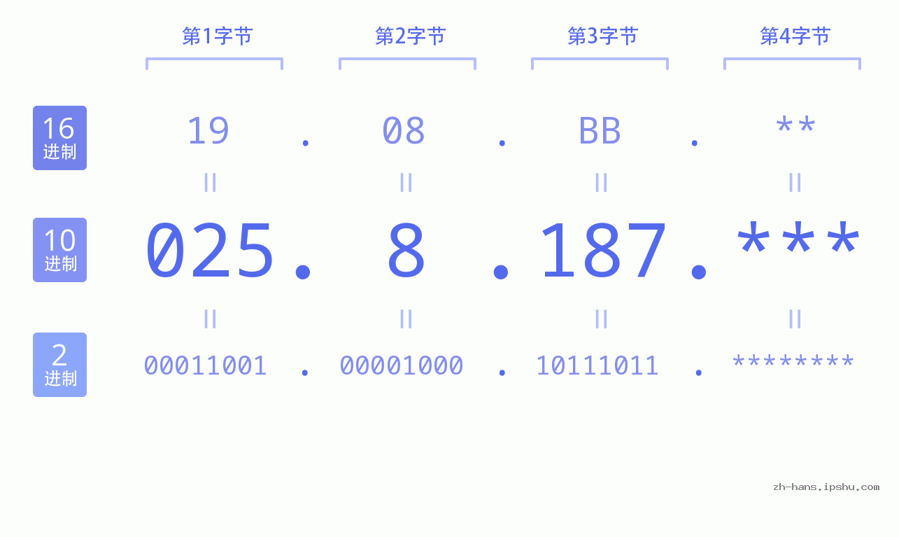 IP地址:025.8.187 数据结构图 二进制 十进制 十六进制 IPv4: 025.8.187 网络类型 网络号 主机号