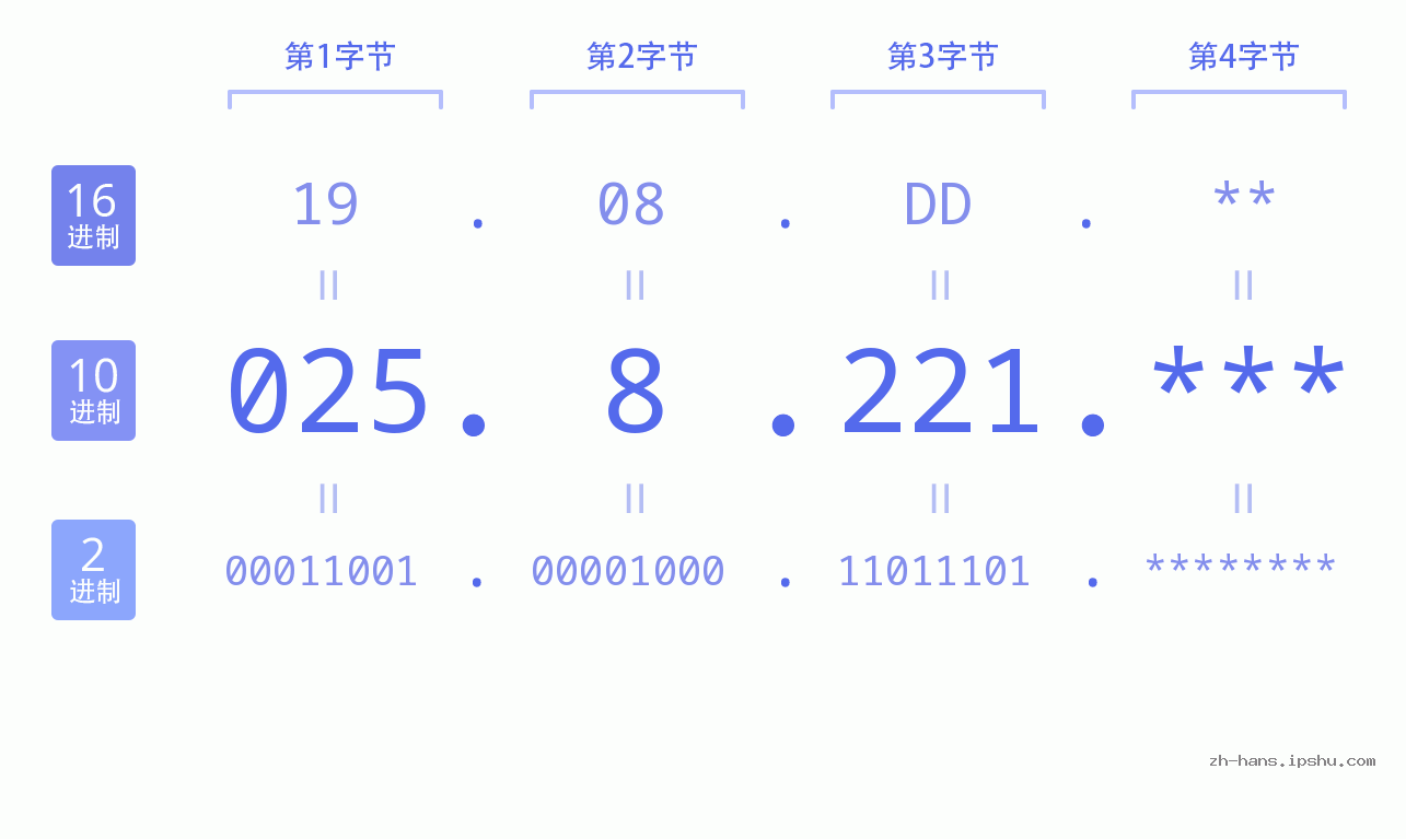 IP地址:025.8.221 数据结构图 二进制 十进制 十六进制 IPv4: 025.8.221 网络类型 网络号 主机号