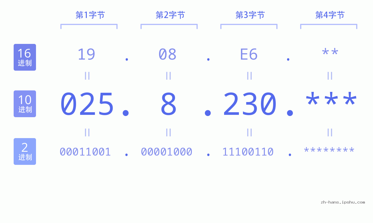 IP地址:025.8.230 数据结构图 二进制 十进制 十六进制 IPv4: 025.8.230 网络类型 网络号 主机号