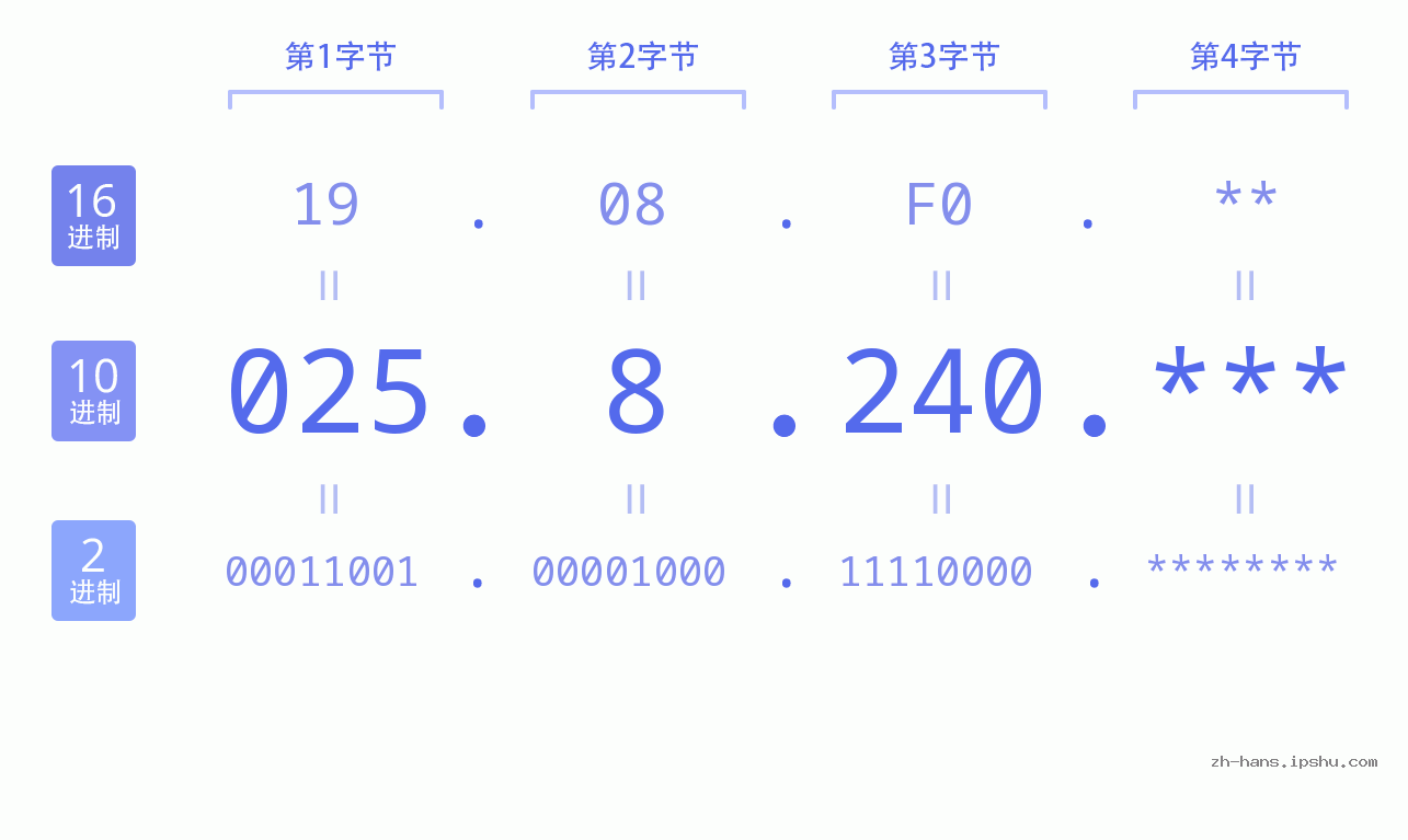 IP地址:025.8.240 数据结构图 二进制 十进制 十六进制 IPv4: 025.8.240 网络类型 网络号 主机号