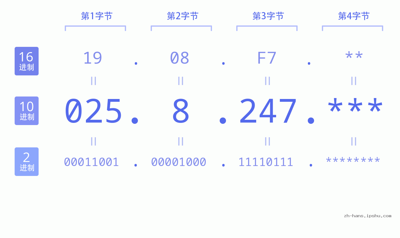 IP地址:025.8.247 数据结构图 二进制 十进制 十六进制 IPv4: 025.8.247 网络类型 网络号 主机号