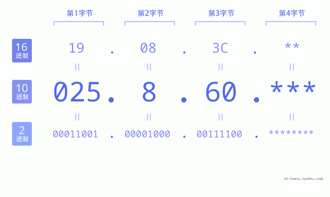 IP地址:025.8.60 数据结构图 二进制 十进制 十六进制 IPv4: 025.8.60 网络类型 网络号 主机号