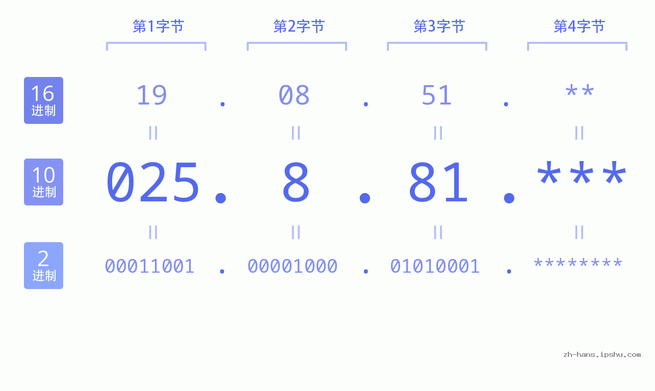 IP地址:025.8.81 数据结构图 二进制 十进制 十六进制 IPv4: 025.8.81 网络类型 网络号 主机号