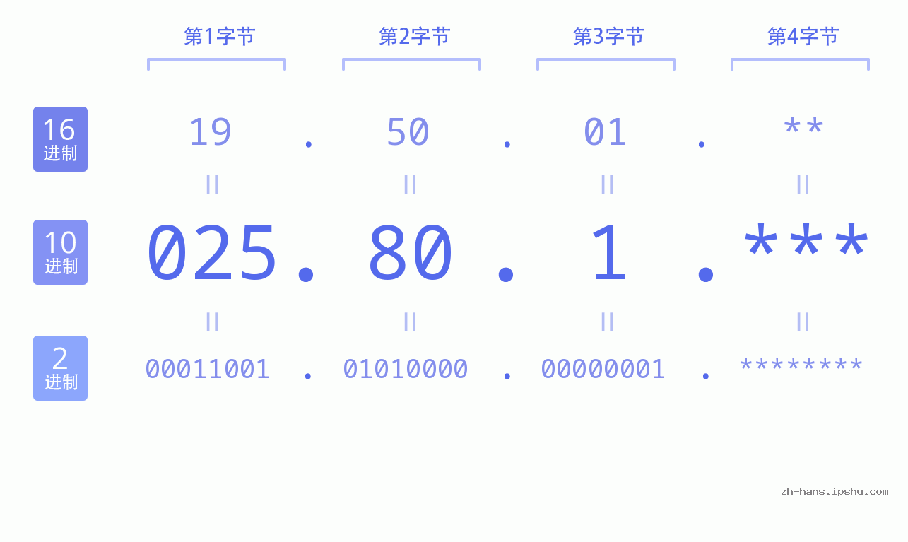 IP地址:025.80.1 数据结构图 二进制 十进制 十六进制 IPv4: 025.80.1 网络类型 网络号 主机号