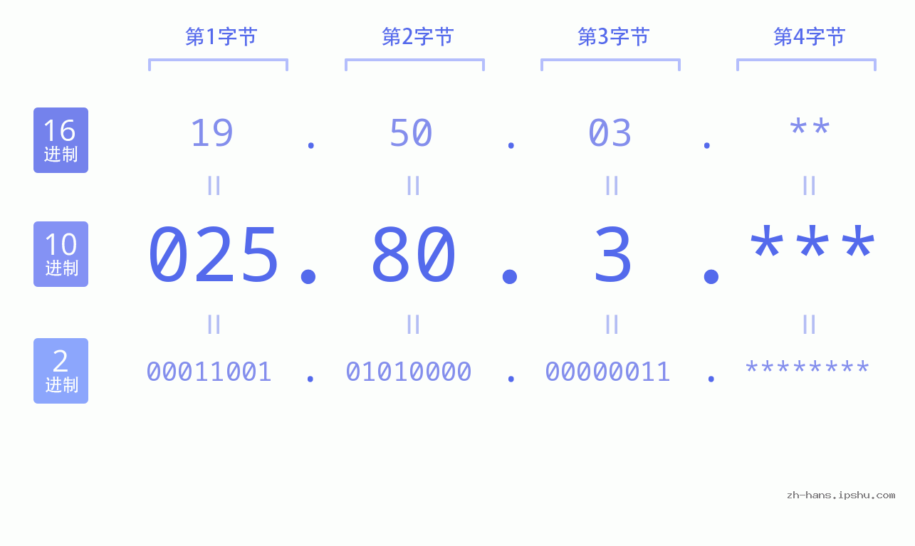 IP地址:025.80.3 数据结构图 二进制 十进制 十六进制 IPv4: 025.80.3 网络类型 网络号 主机号