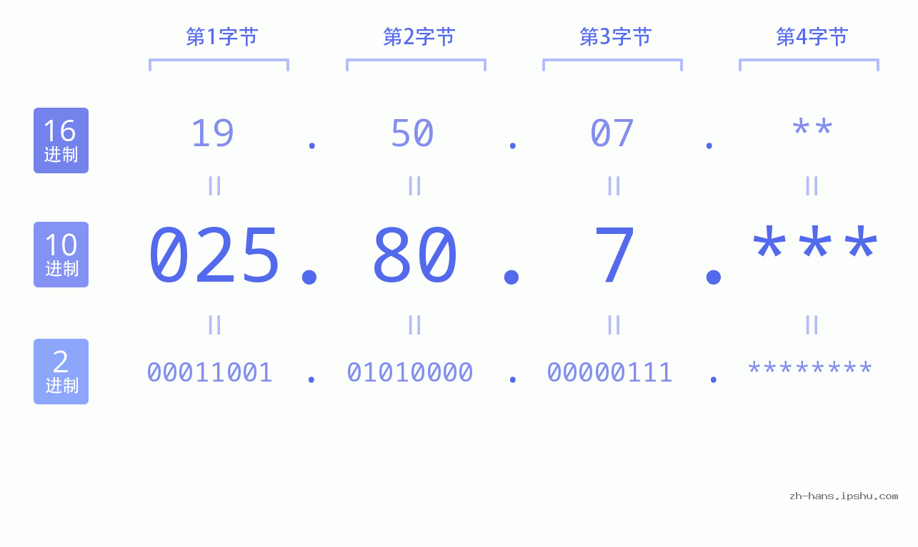 IP地址:025.80.7 数据结构图 二进制 十进制 十六进制 IPv4: 025.80.7 网络类型 网络号 主机号