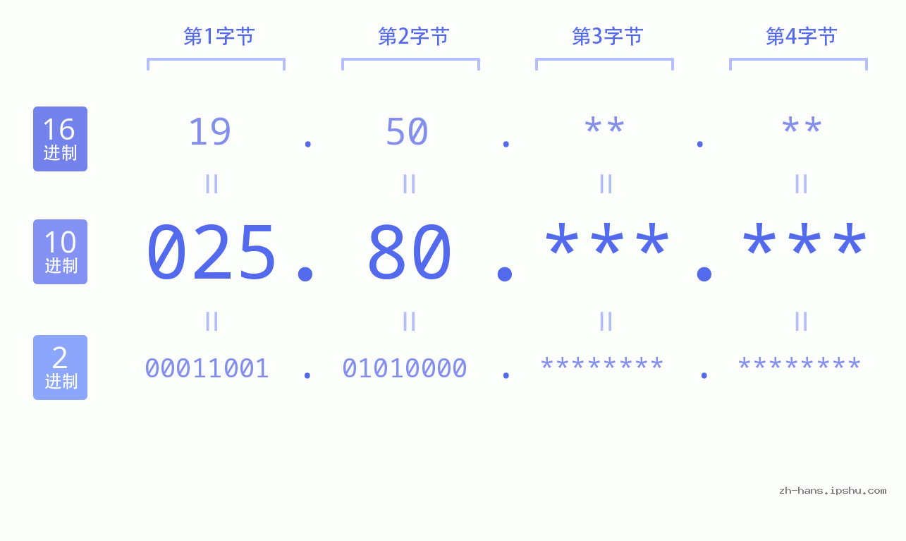IP地址:025.80 数据结构图 二进制 十进制 十六进制 IPv4: 025.80 网络类型 网络号 主机号
