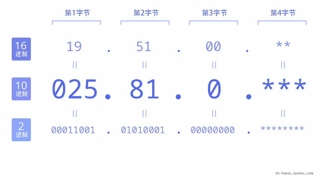 IP地址:025.81.0 数据结构图 二进制 十进制 十六进制 IPv4: 025.81.0 网络类型 网络号 主机号
