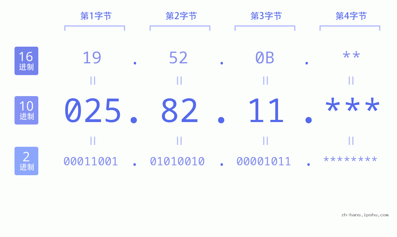 IP地址:025.82.11 数据结构图 二进制 十进制 十六进制 IPv4: 025.82.11 网络类型 网络号 主机号