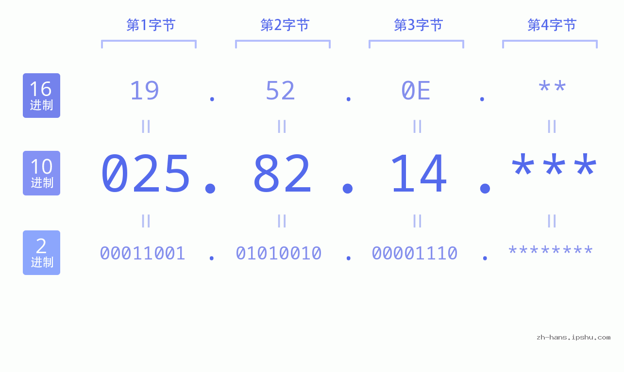 IP地址:025.82.14 数据结构图 二进制 十进制 十六进制 IPv4: 025.82.14 网络类型 网络号 主机号