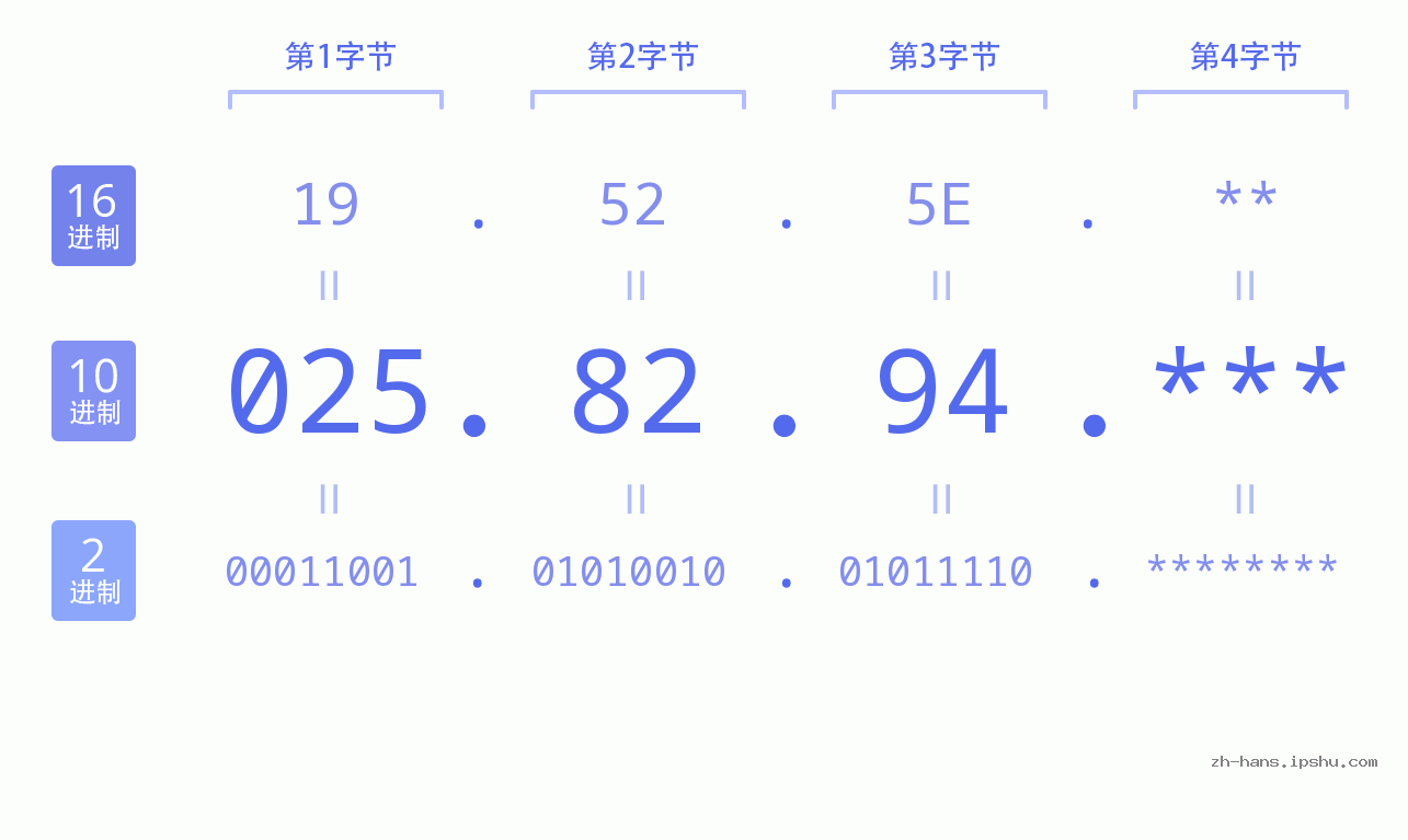 IP地址:025.82.94 数据结构图 二进制 十进制 十六进制 IPv4: 025.82.94 网络类型 网络号 主机号