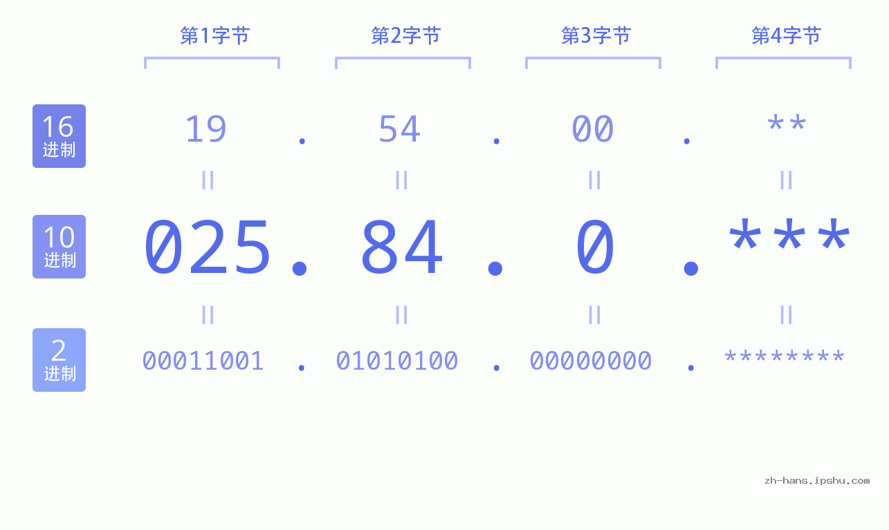 IP地址:025.84.0 数据结构图 二进制 十进制 十六进制 IPv4: 025.84.0 网络类型 网络号 主机号