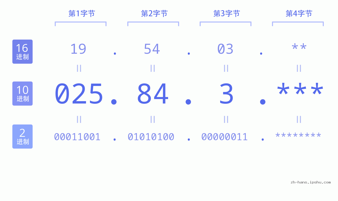 IP地址:025.84.3 数据结构图 二进制 十进制 十六进制 IPv4: 025.84.3 网络类型 网络号 主机号
