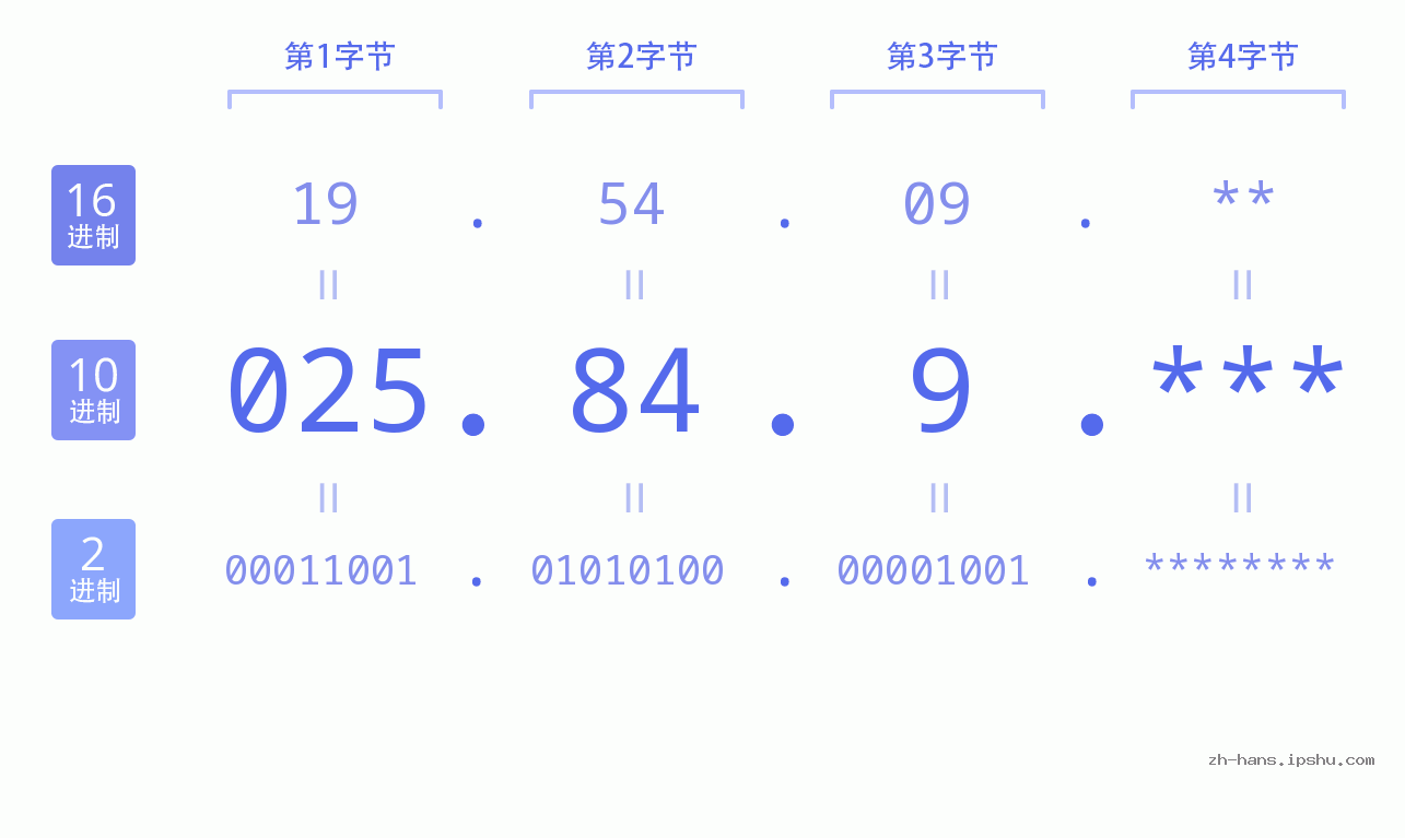 IPv4: 025.84.9 网络类型 网络号 主机号