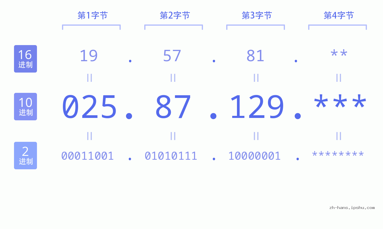 IPv4: 025.87.129 网络类型 网络号 主机号