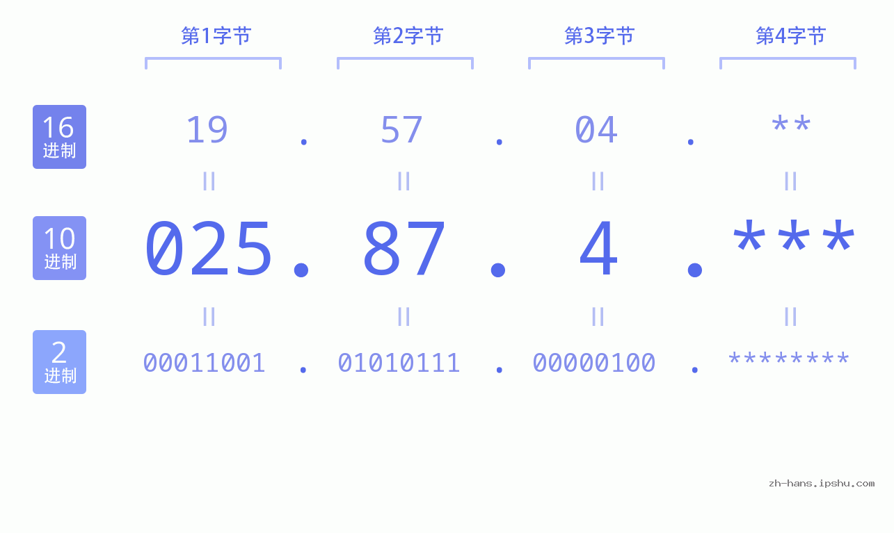 IP地址:025.87.4 数据结构图 二进制 十进制 十六进制 IPv4: 025.87.4 网络类型 网络号 主机号