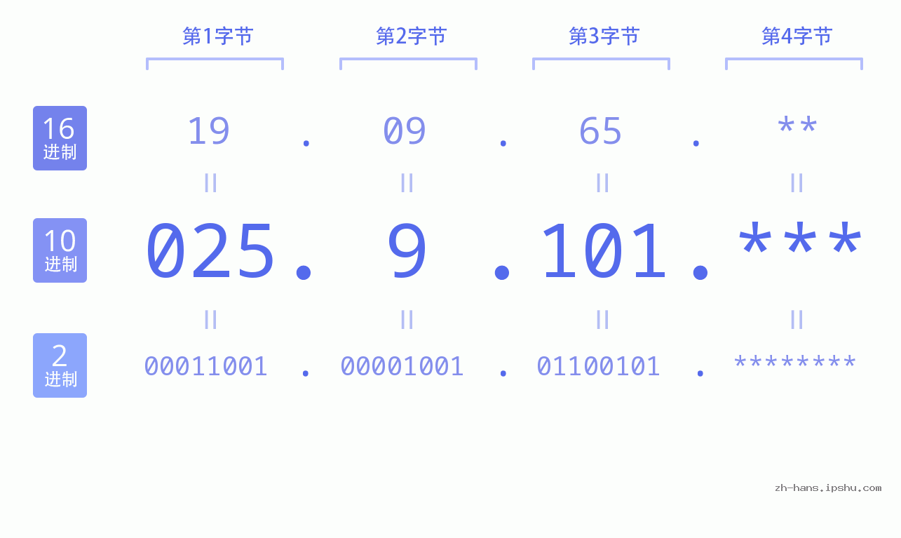 IP地址:025.9.101 数据结构图 二进制 十进制 十六进制 IPv4: 025.9.101 网络类型 网络号 主机号