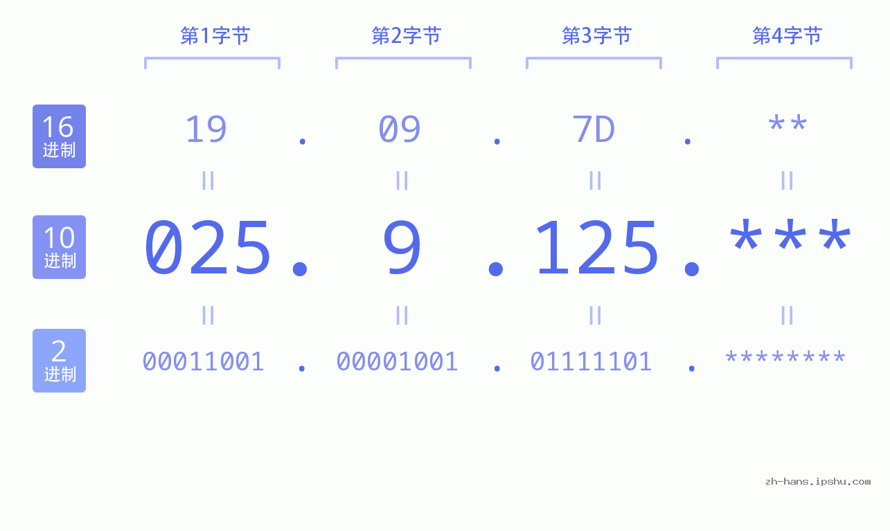 IP地址:025.9.125 数据结构图 二进制 十进制 十六进制 IPv4: 025.9.125 网络类型 网络号 主机号