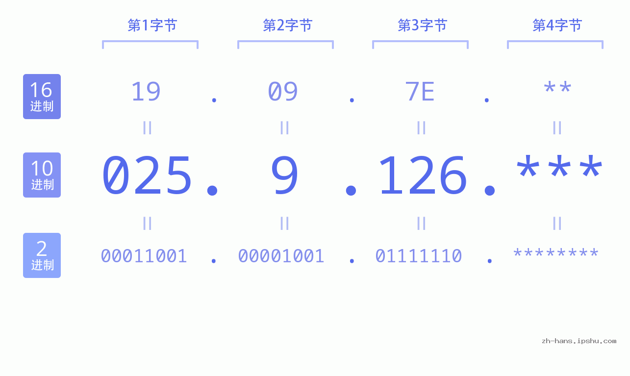 IP地址:025.9.126 数据结构图 二进制 十进制 十六进制 IPv4: 025.9.126 网络类型 网络号 主机号