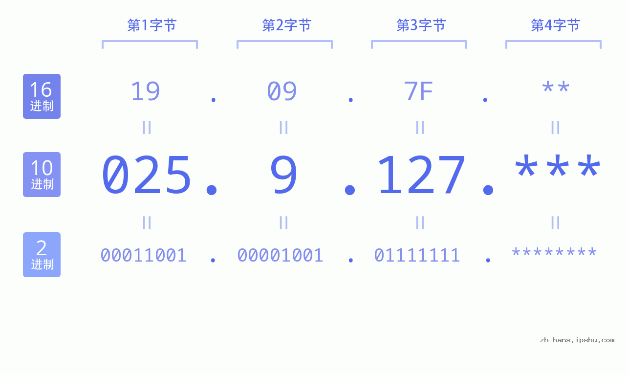 IPv4: 025.9.127 网络类型 网络号 主机号
