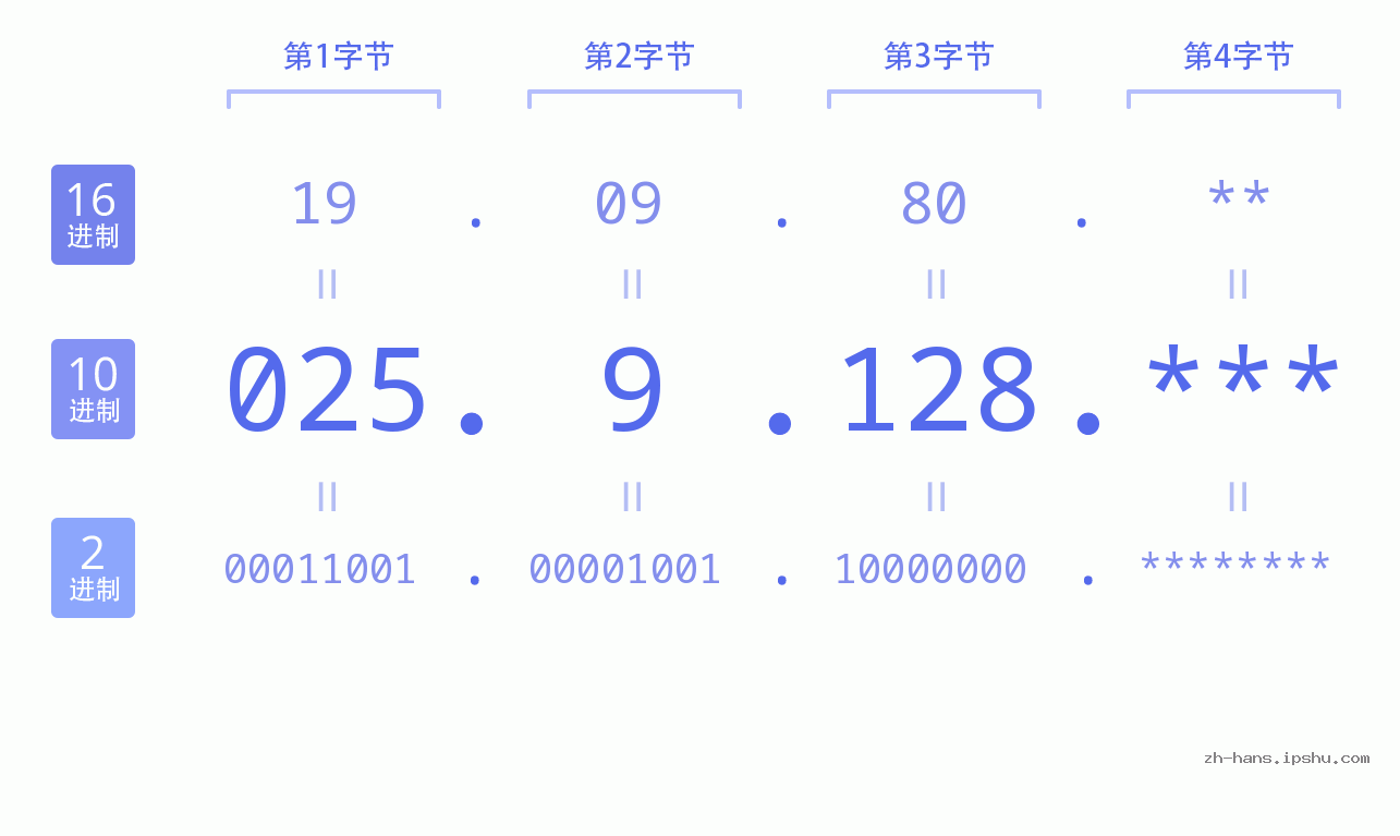 IP地址:025.9.128 数据结构图 二进制 十进制 十六进制 IPv4: 025.9.128 网络类型 网络号 主机号