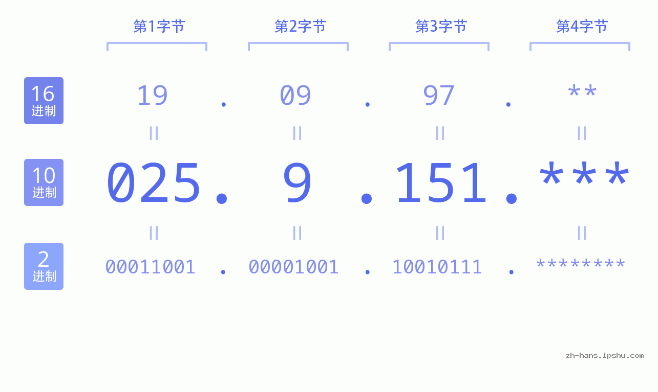 IP地址:025.9.151 数据结构图 二进制 十进制 十六进制 IPv4: 025.9.151 网络类型 网络号 主机号