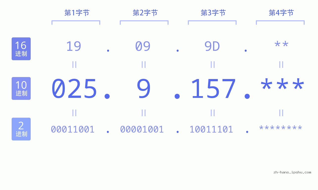 IP地址:025.9.157 数据结构图 二进制 十进制 十六进制 IPv4: 025.9.157 网络类型 网络号 主机号