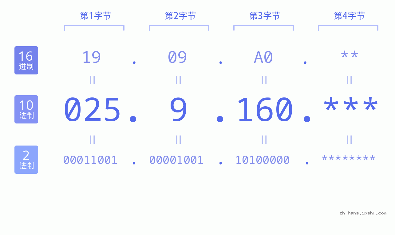 IP地址:025.9.160 数据结构图 二进制 十进制 十六进制 IPv4: 025.9.160 网络类型 网络号 主机号
