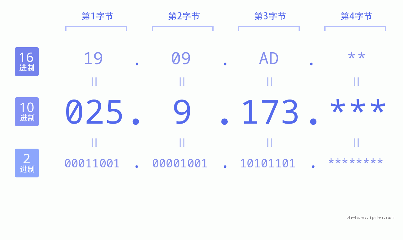 IP地址:025.9.173 数据结构图 二进制 十进制 十六进制 IPv4: 025.9.173 网络类型 网络号 主机号