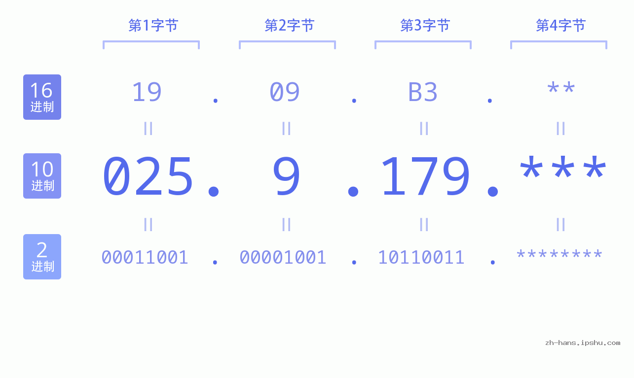IP地址:025.9.179 数据结构图 二进制 十进制 十六进制 IPv4: 025.9.179 网络类型 网络号 主机号